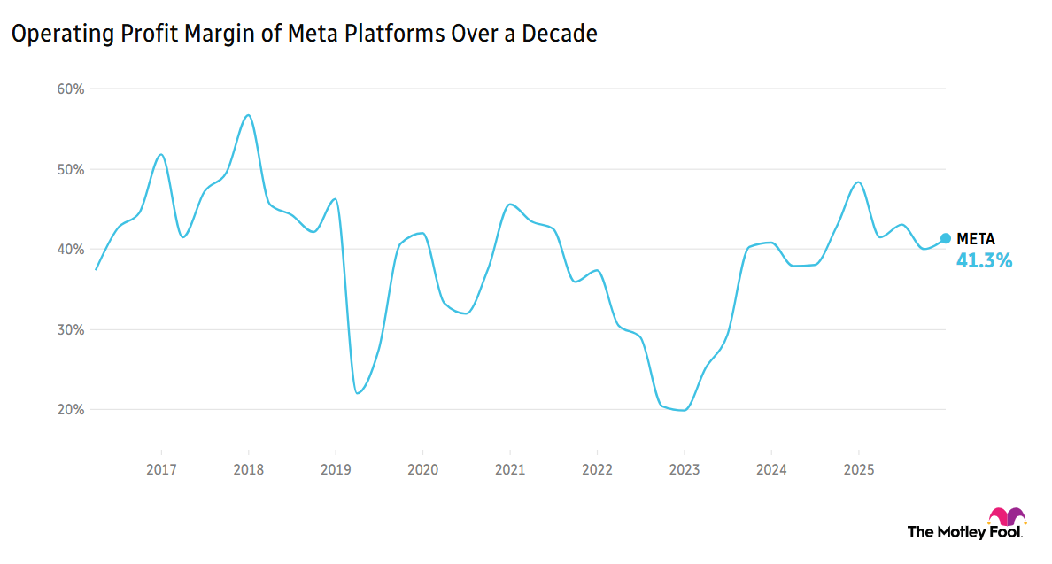 Operating Profit Margin of Meta Platforms Over a Decade