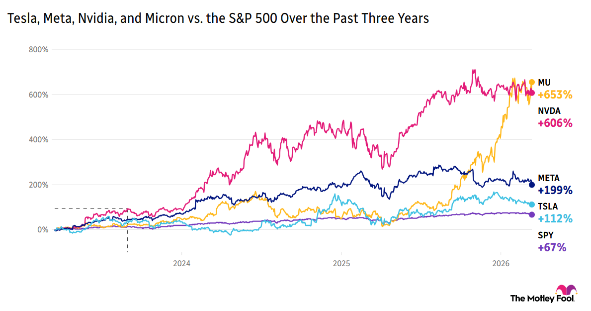 Meta, Micron, Tesla, and Nvidia vs. the S&P 500 over the past 3 years