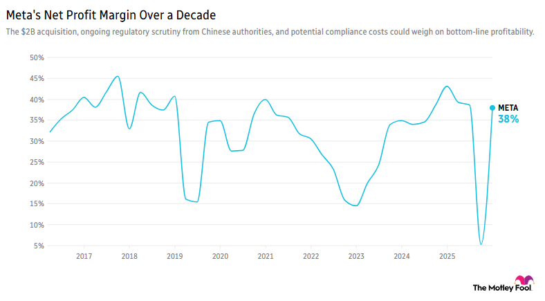 Meta's Net Profit Margin Over a Decade