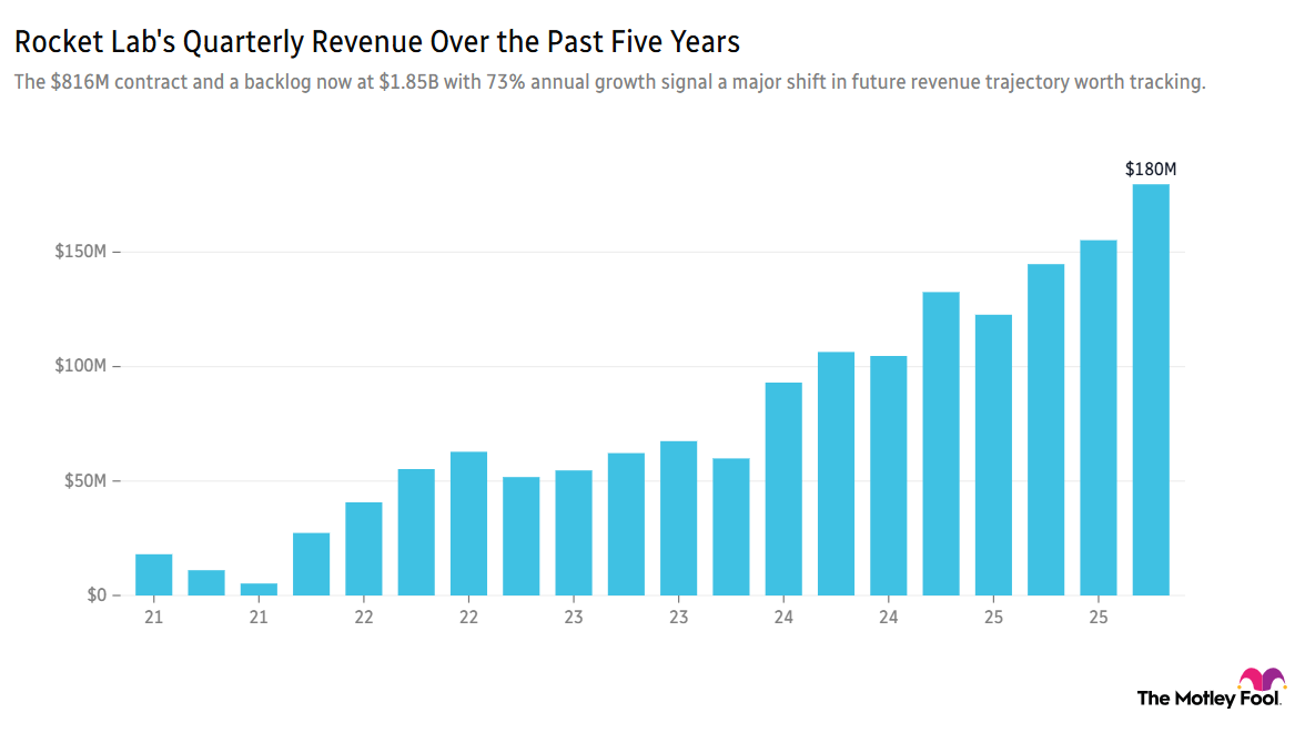 RKLB revenue over 5 years