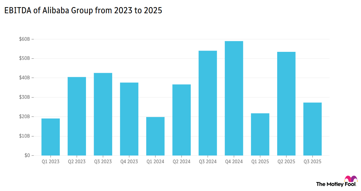 EBITDA of Alibaba Group from 2023 to 2025