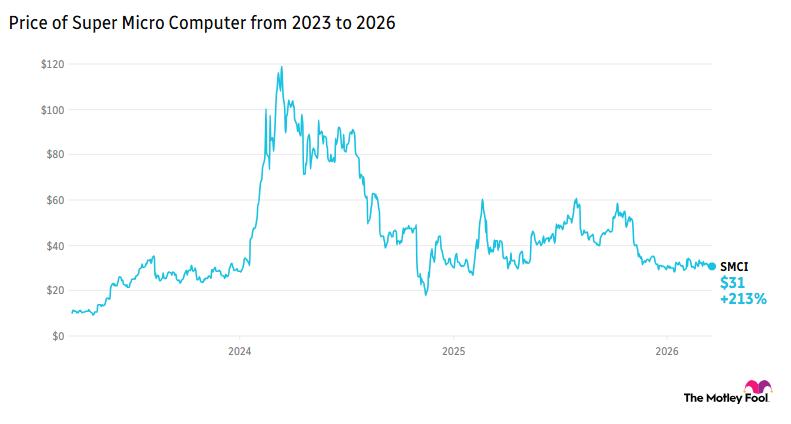 Price of Super Micro Computer from 2023 to 2026