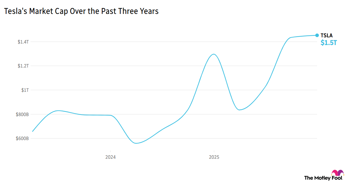 Tesla's market cap over 3 years