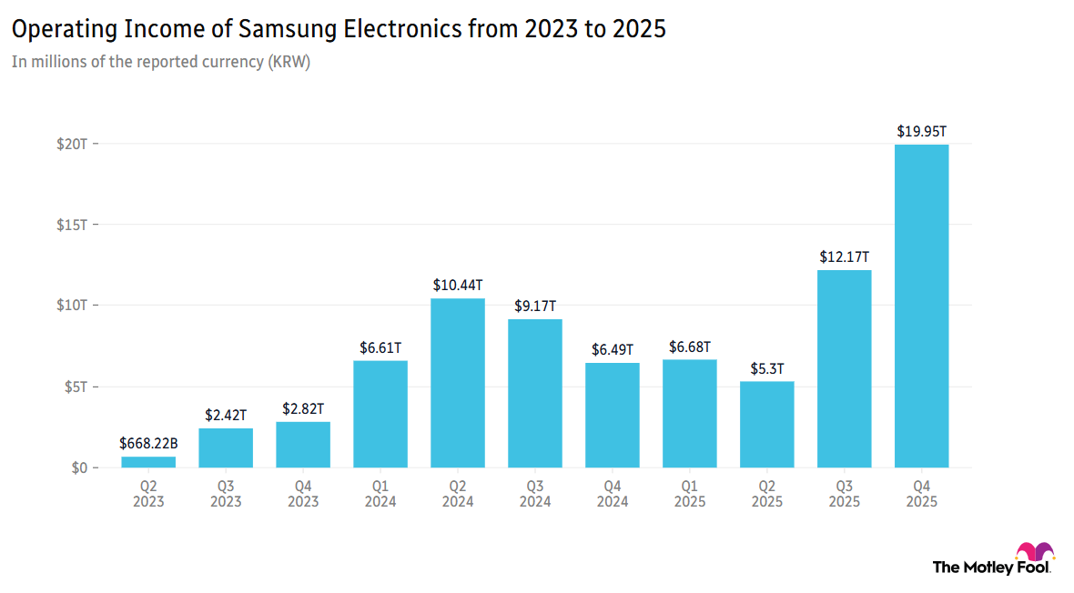 Operating Income over 3 years for Samsung