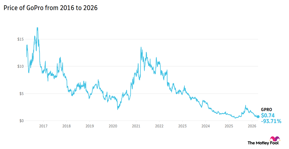 GoPro stock performance over a decade