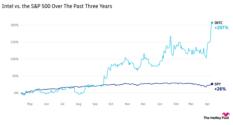 Intel vs. the S&P 500 Over The Past Three Years