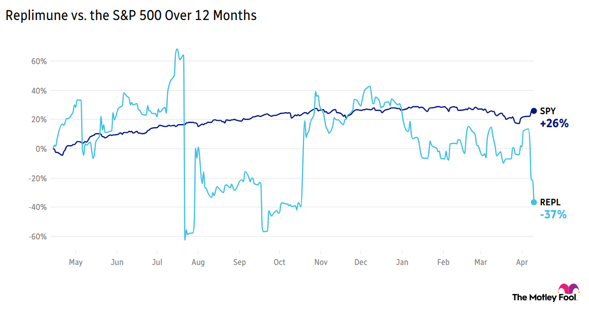 Replimune vs. the S&P 500 Over 12 Months