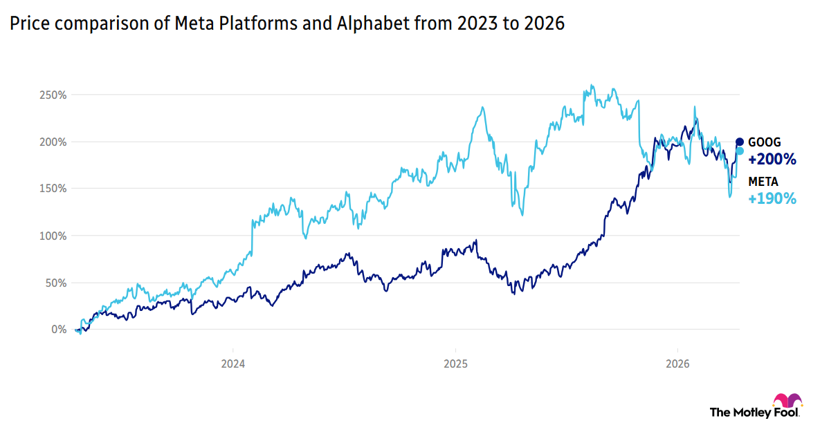 Price comparison of Meta Platforms and Alphabet from 2023 to 2026