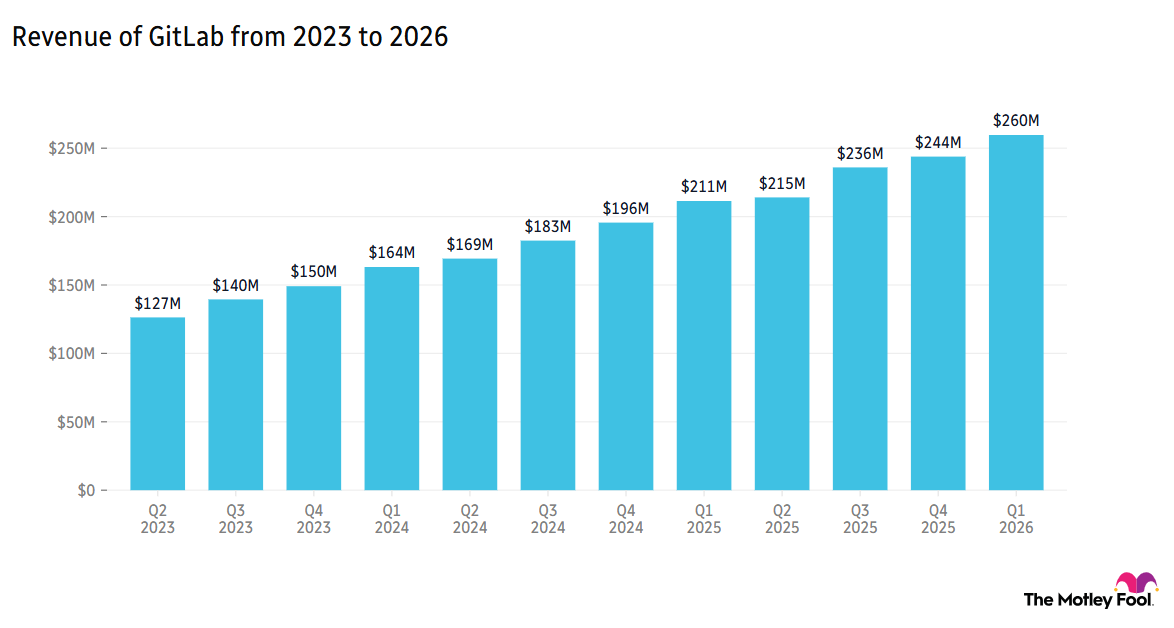 Revenue of GitLab from 2023 to 2026