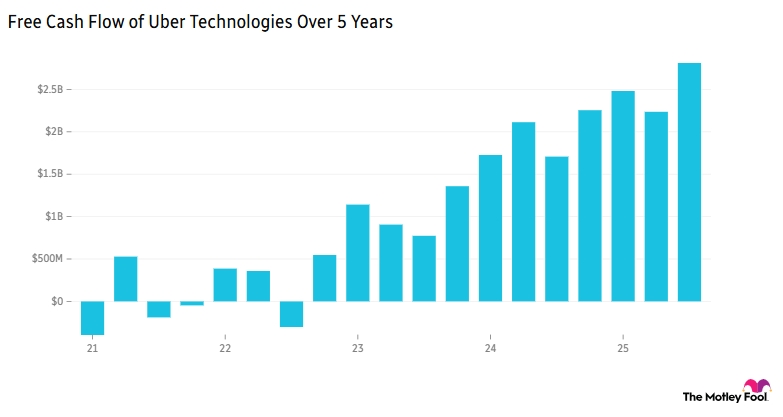 Free Cash Flow of Uber Technologies Over 5 Years