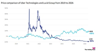 Price comparison of Uber Technologies and Lucid Group from 2019 to 2026