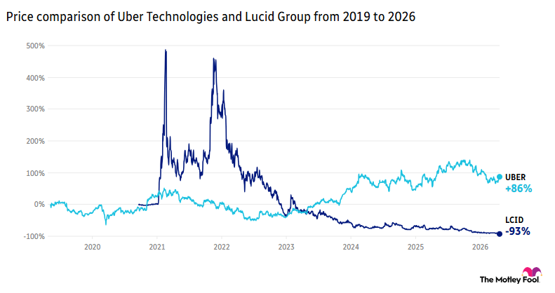 Price comparison of Uber Technologies and Lucid Group from 2019 to 2026