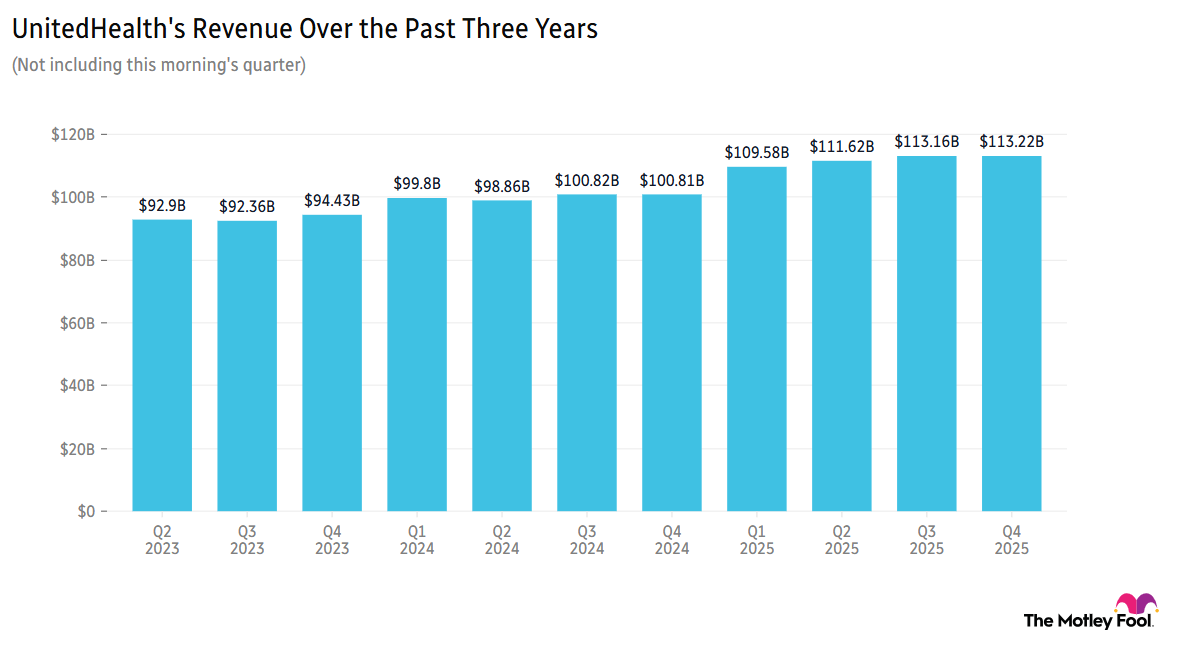 UnitedHealth's revenue over three years