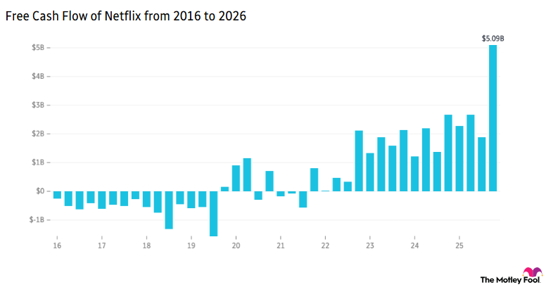 Free Cash Flow of Netflix from 2016 to 2026
