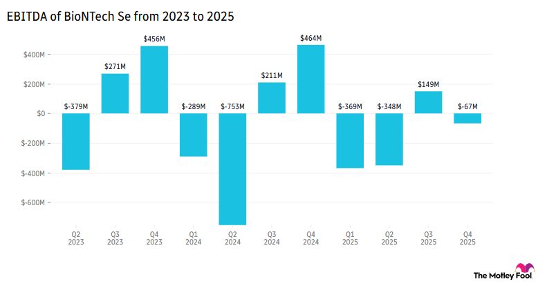 EBITDA of BioNTech Se from 2023 to 2025