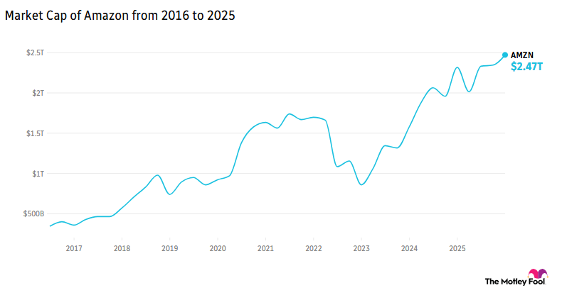 Market Cap of Amazon from 2016 to 2025
