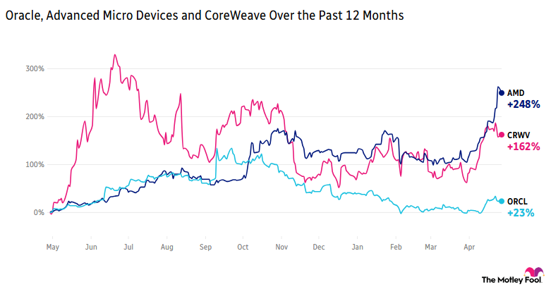 Oracle, Advanced Micro Devices and CoreWeave Over the Past 12 Months
