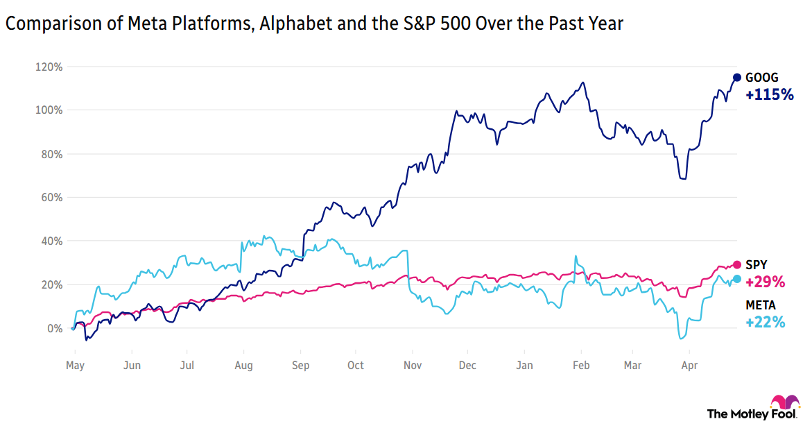 Comparison of Meta Platforms, Alphabet and the S&P 500 Over the Past Year