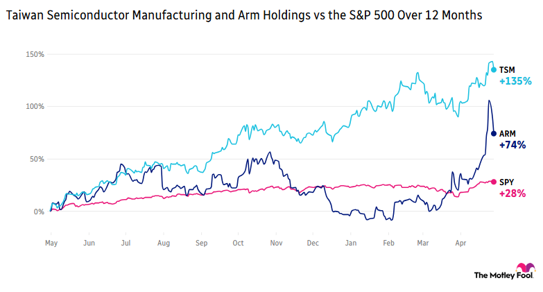 Taiwan Semiconductor Manufacturing and Arm Holdings vs the S&P 500 Over 12 Months