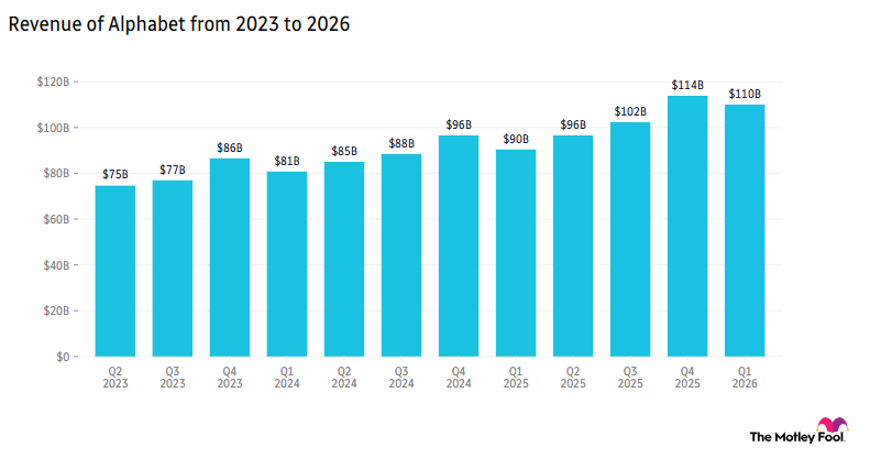Revenue of Alphabet from 2023 to 2026