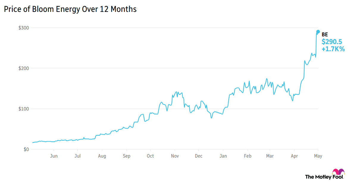 Price of Bloom Energy Over 12 Months