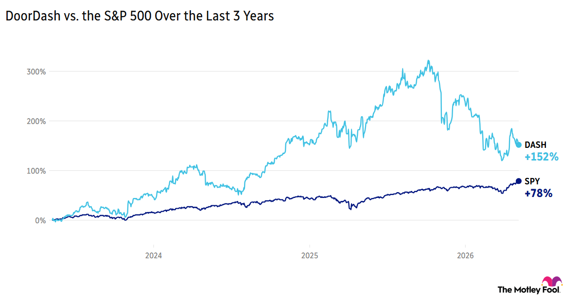 DoorDash vs. the S&P 500 Over the Last 3 Years