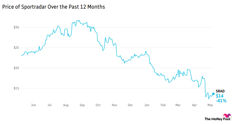 Price of Sportradar Over the Past 12 Months