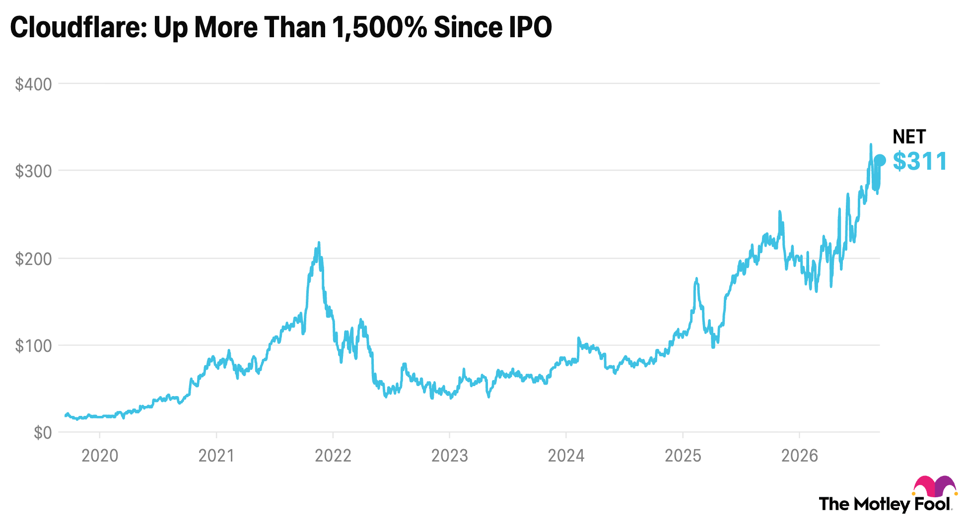 NET chart up 1500% since IPO in 2019