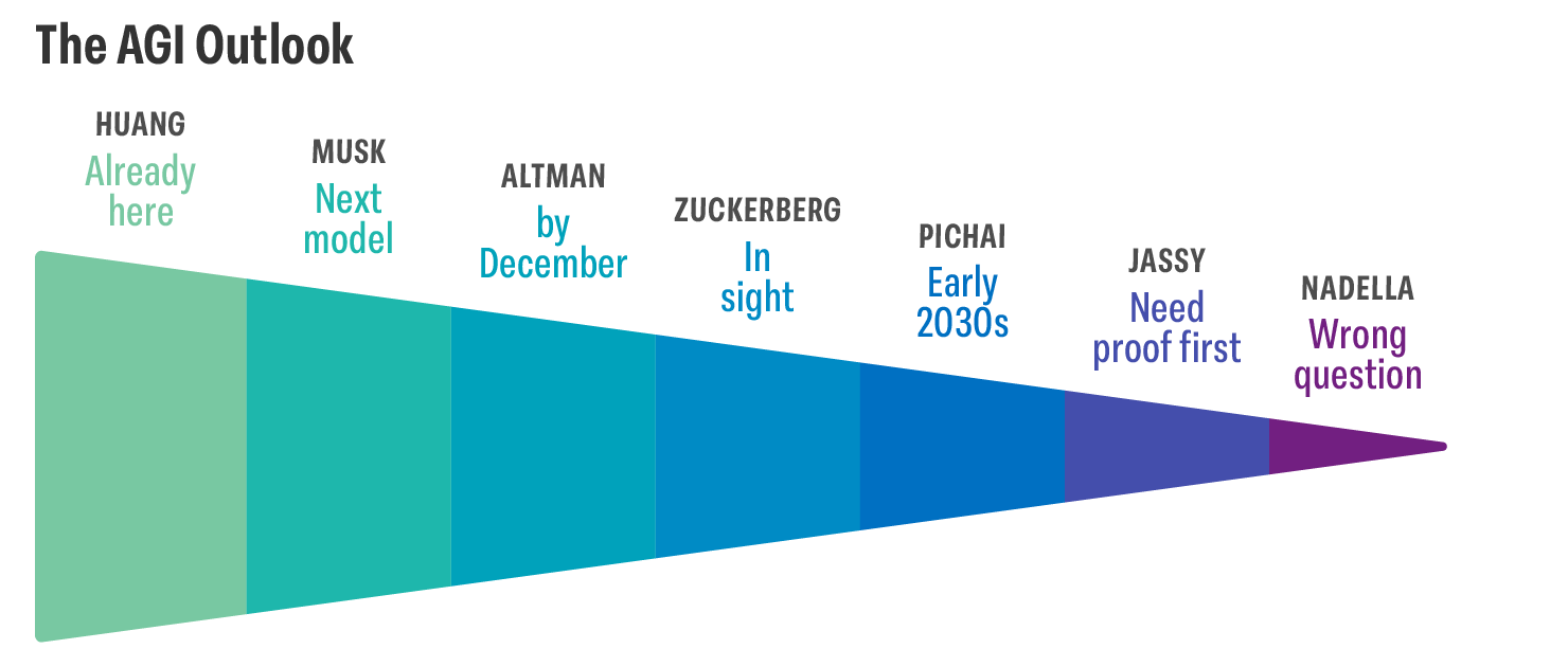 Illustration of outlooks on timeline to AGI