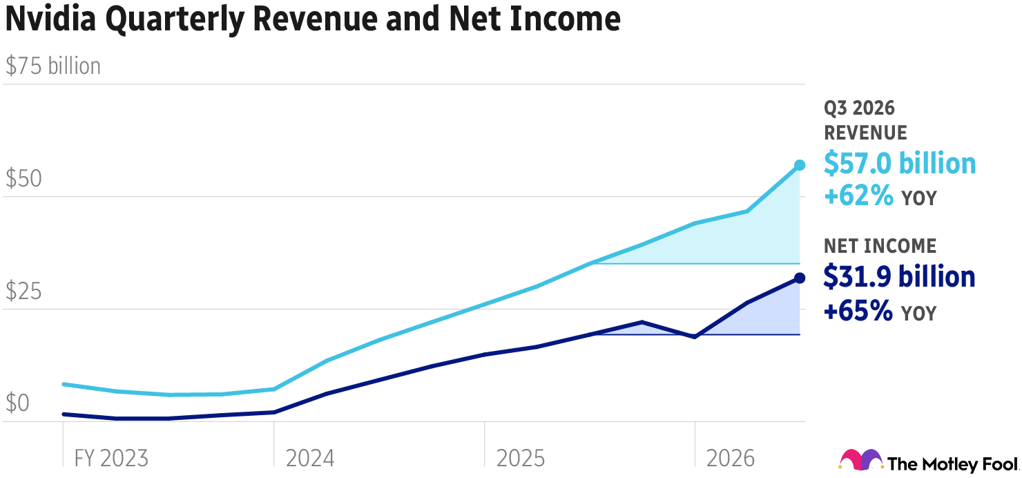 Image shows chart of Nvidia's quarterly revenue and net income over the past 4 years