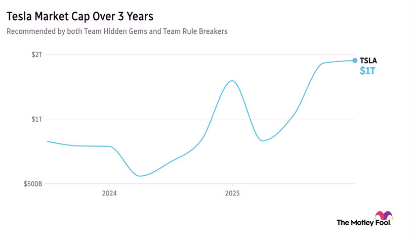 Tesla's market cap over three years