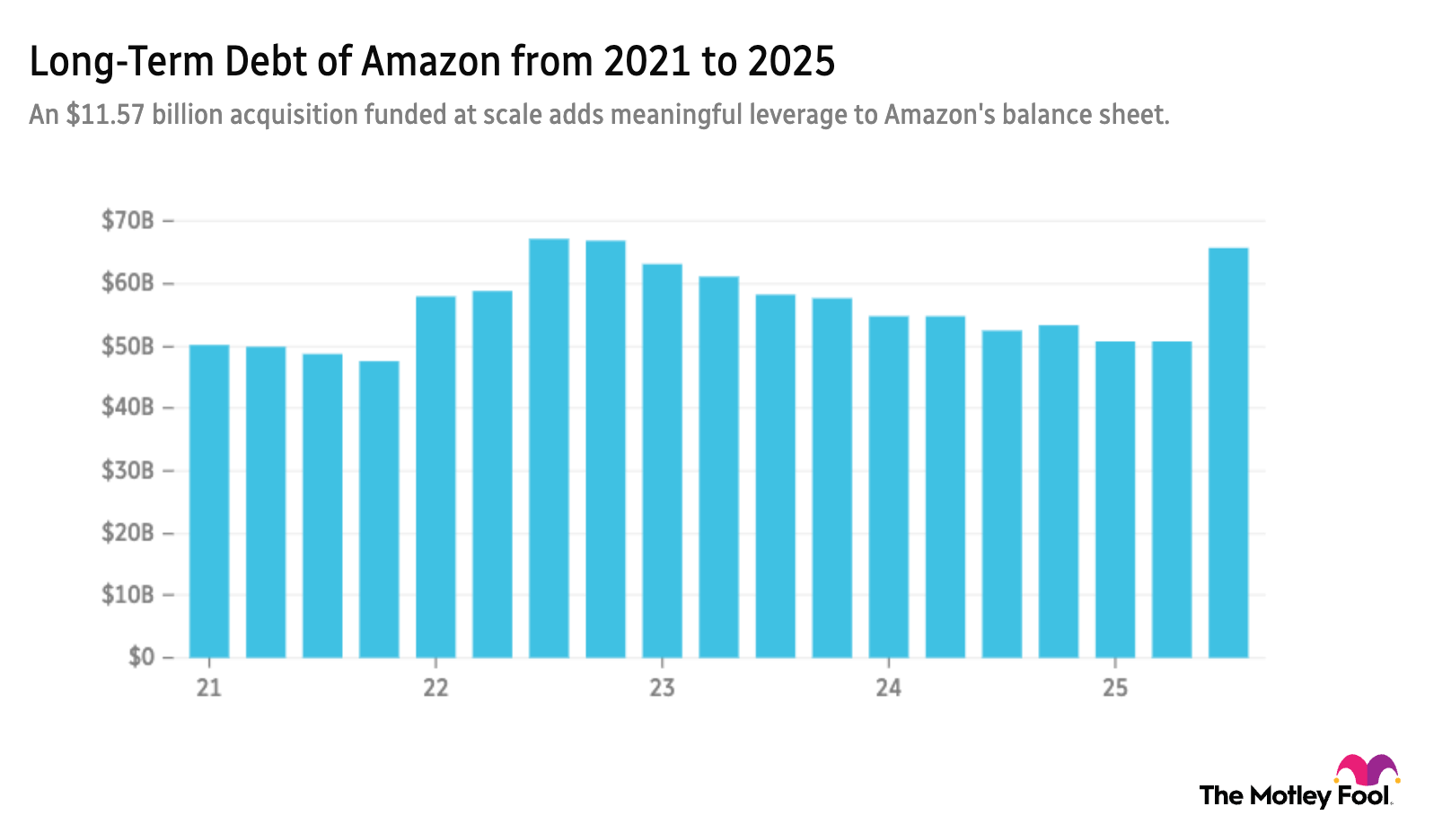 AMZN long-term debt 5-year chart