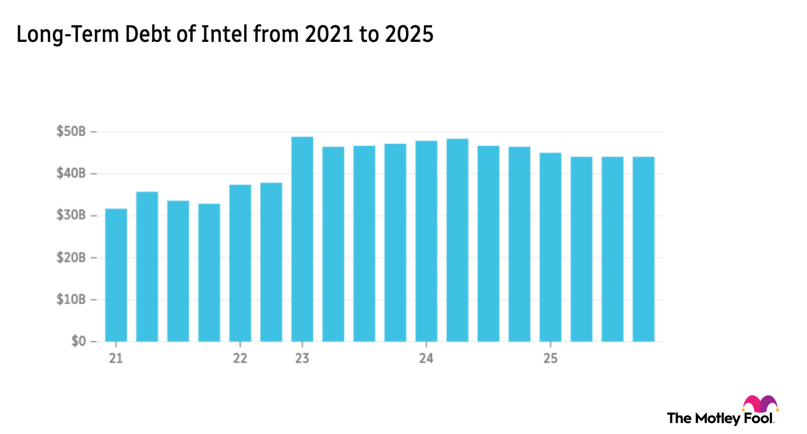 INTC long-term debt 5-year chart