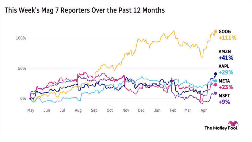 GOOG, AMZN, AAPL, META, MSFT over the past year