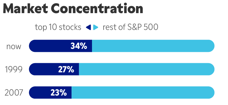 Chart showing market concentration of top 10 stocks in S&P 500 - now 34%, 1999 27%, 2007 23%