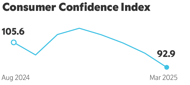Chart showing Consumer Confidence Index falling from 105.6 in August 2024 to 92.9 in March 2025