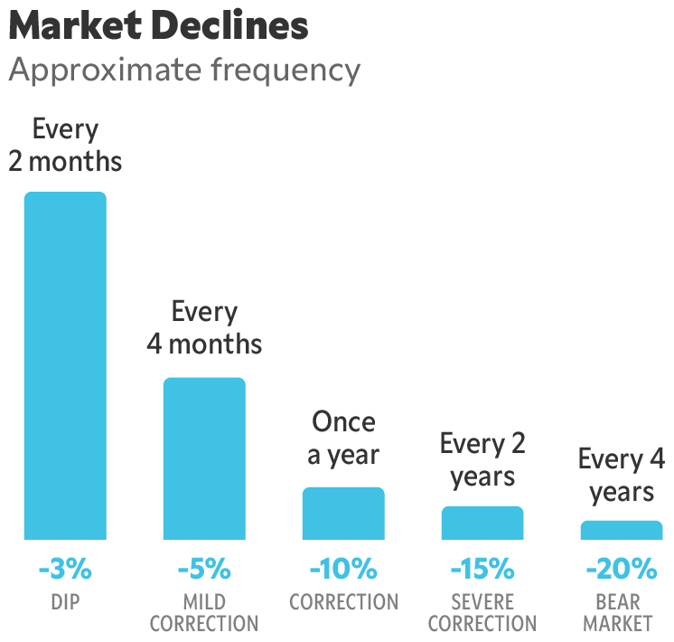 Chart showing frequency of market declines - -3% dip every 2 months, -5% mild correction every 4 months, -10% correction once a year, -15% severe correction every 2 years, -20% bear market every 4 years