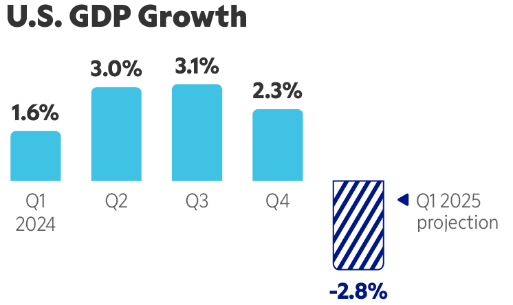 Chart showing US GDP growth - Q1 2024 1.6%, Q2 3.0%, Q3 3.1%, Q4 2.3%, Q1 2025 projection -2.8%