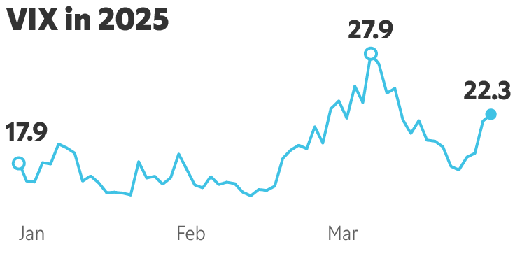 Chart showing VIX rising from 17.9 in January to 27.9 to 22.3 in March