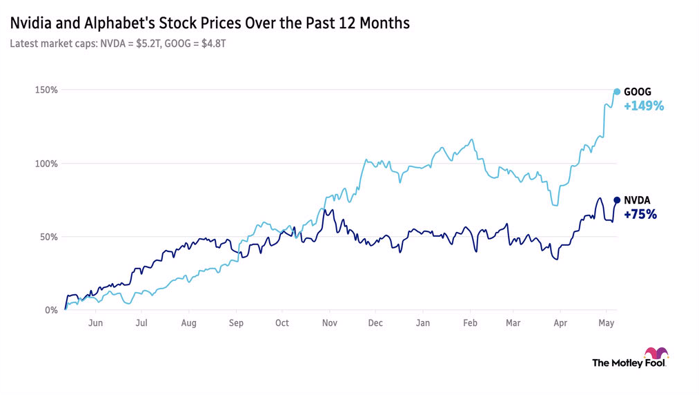NVDA vs GOOG stock price over the past year