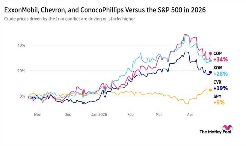 COP, XOM, CVX vs. the S&P 500 year to date