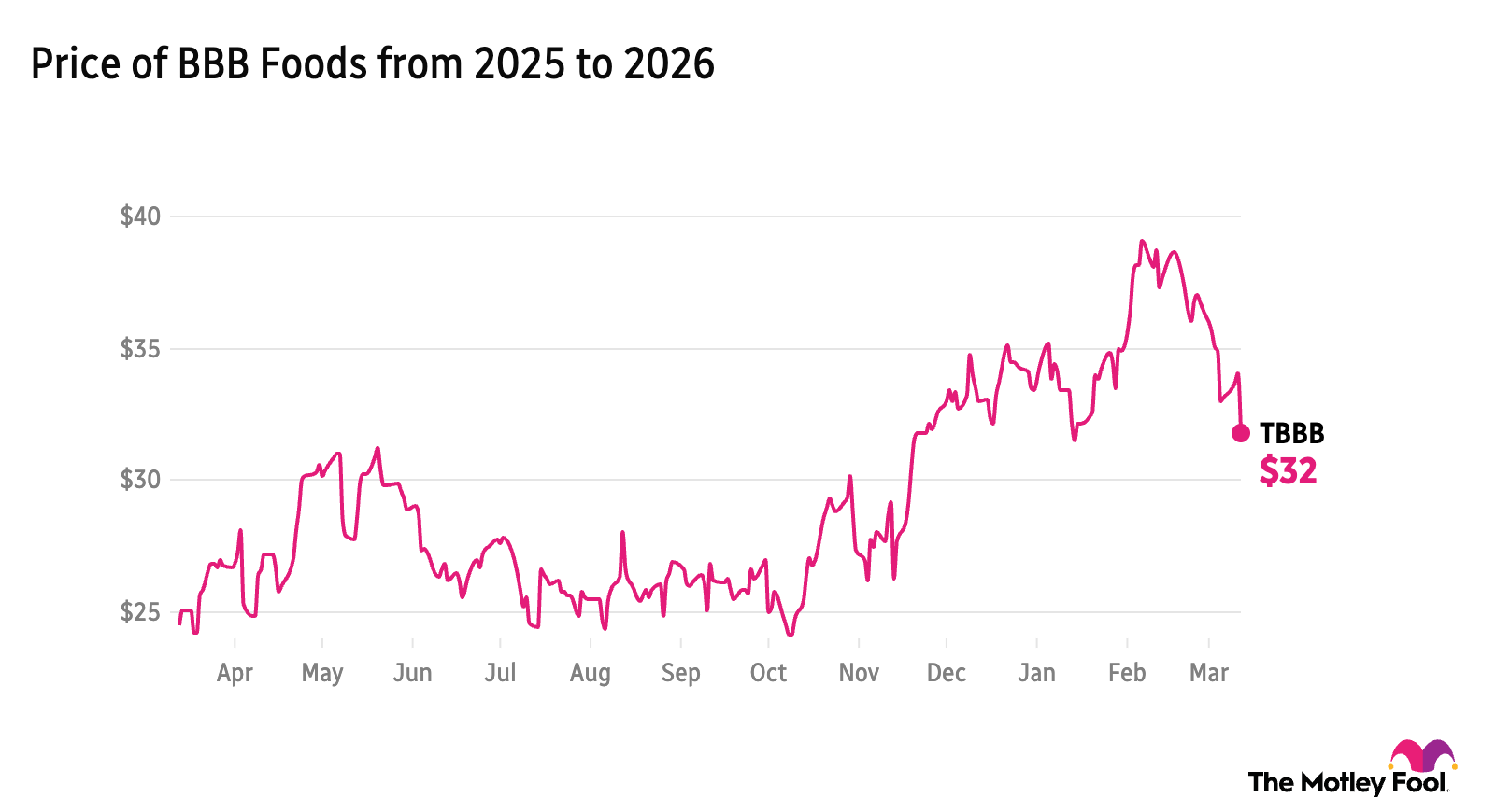 TBBB 1-year price chart