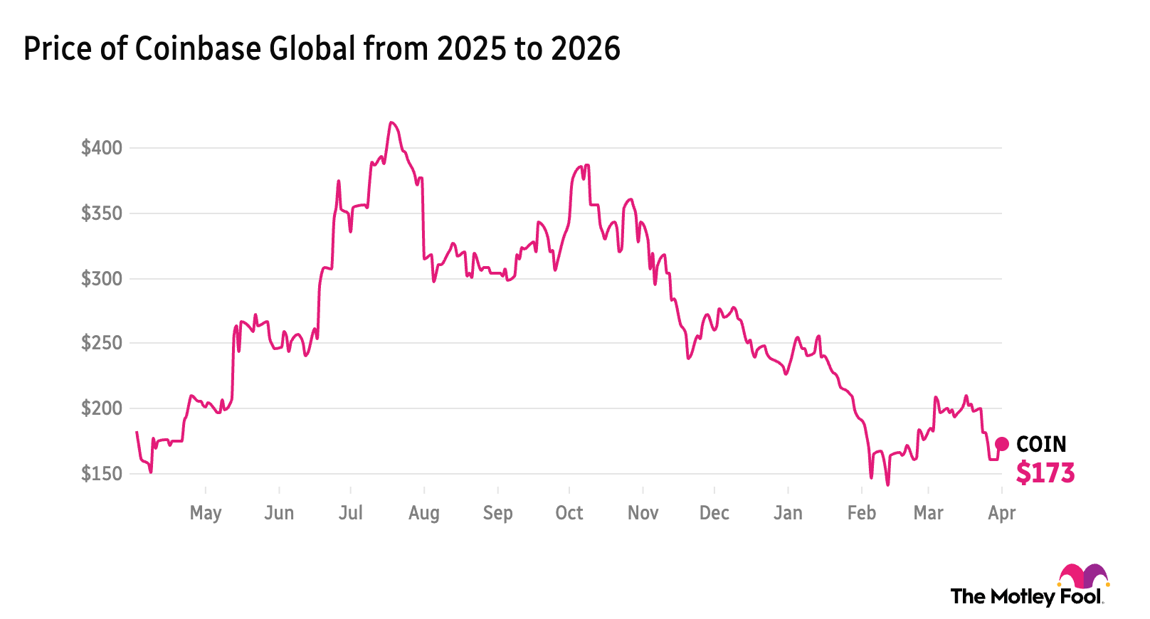 COIN price 1-year chart