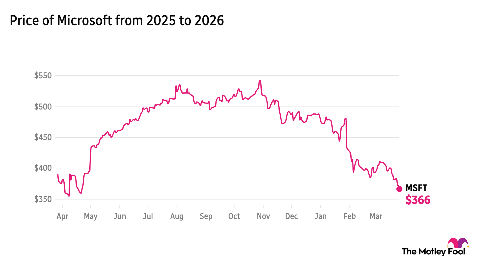 MSFT price 1-year chart