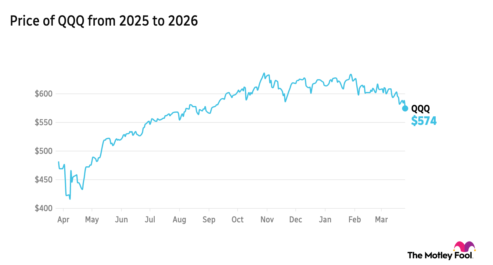 QQQ 1-year price chart