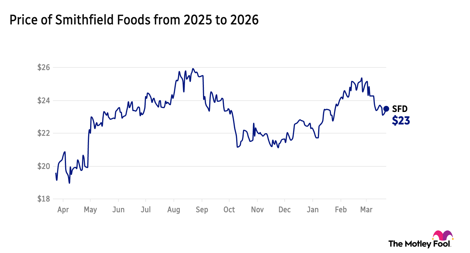 SFD 1-year price chart