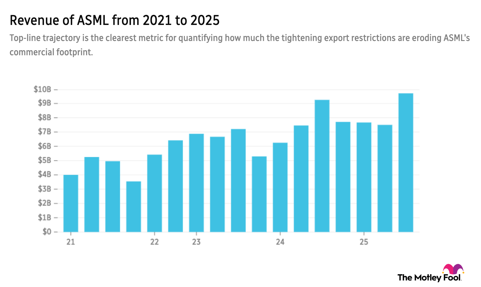 ASML 5-year revenue chart