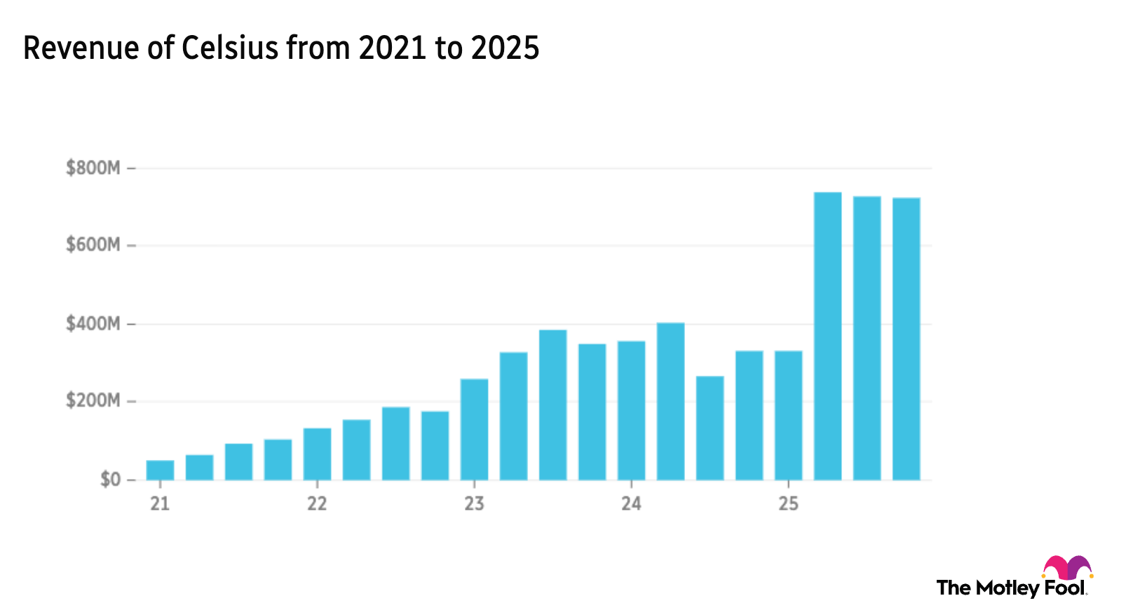 CELH Revenue 5-Year Chart