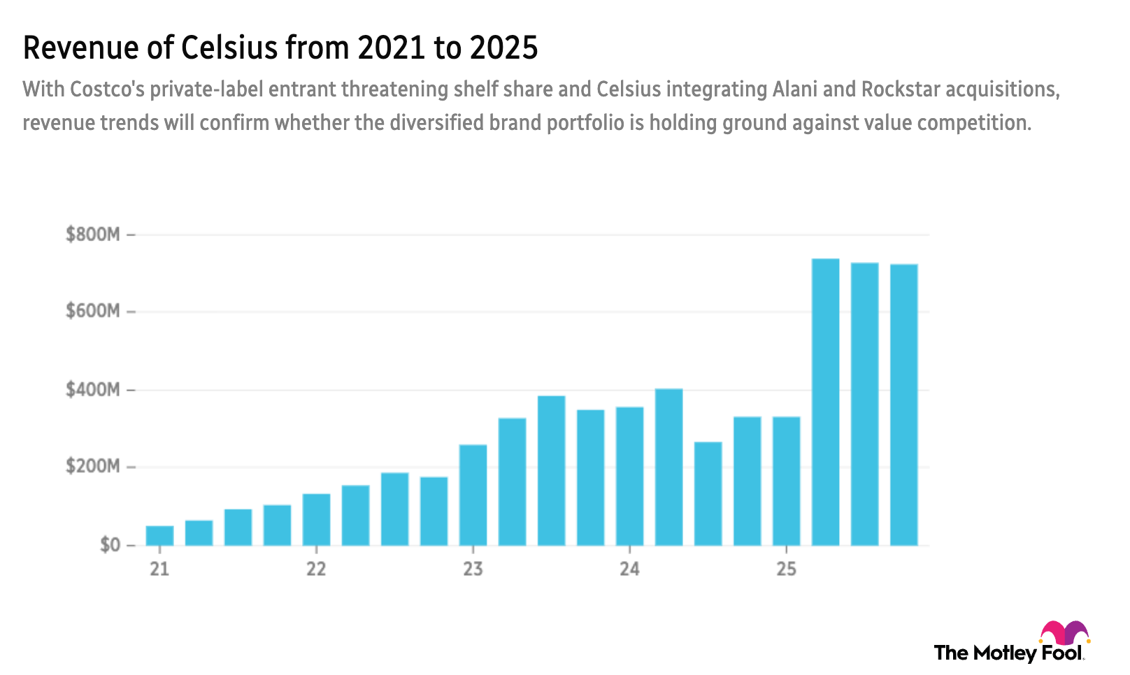 Celsius revenue 5-year chart