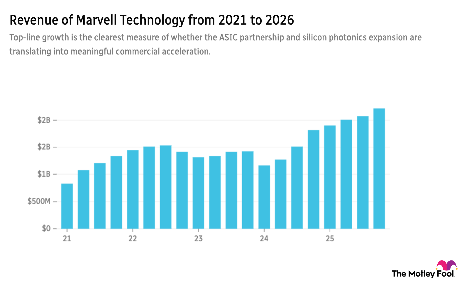 5-year revenue chart for Marvell